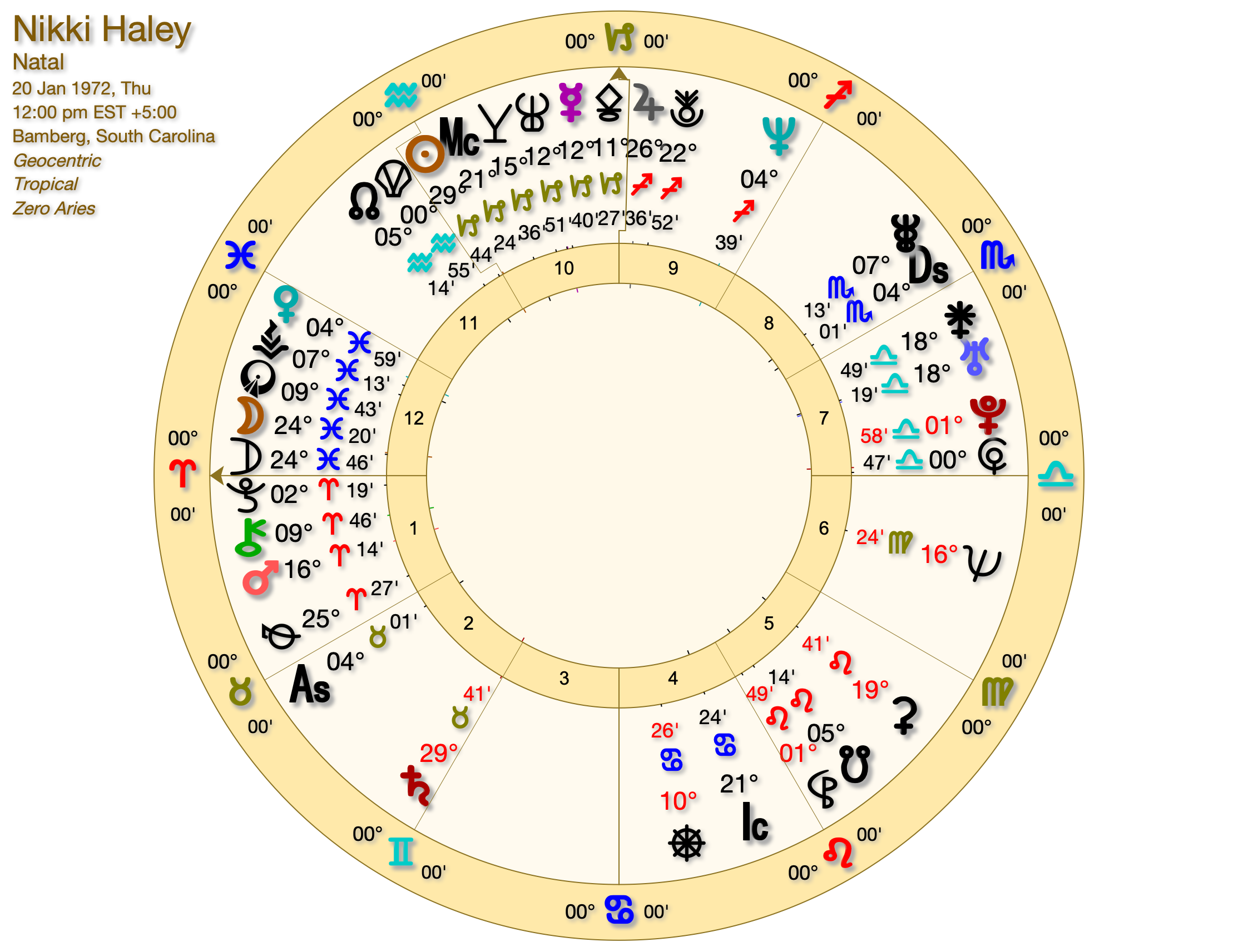 NIKKI HALEY NATAL CHART - The Astrology of Nikki Haley