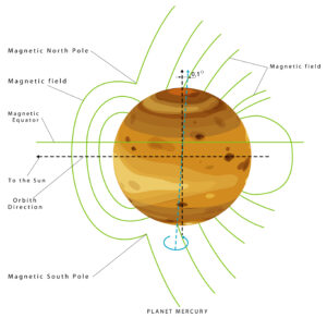 MercuryAnatolyShevkunovDreamstime 300x292 - Mercury Retrograde in 2026