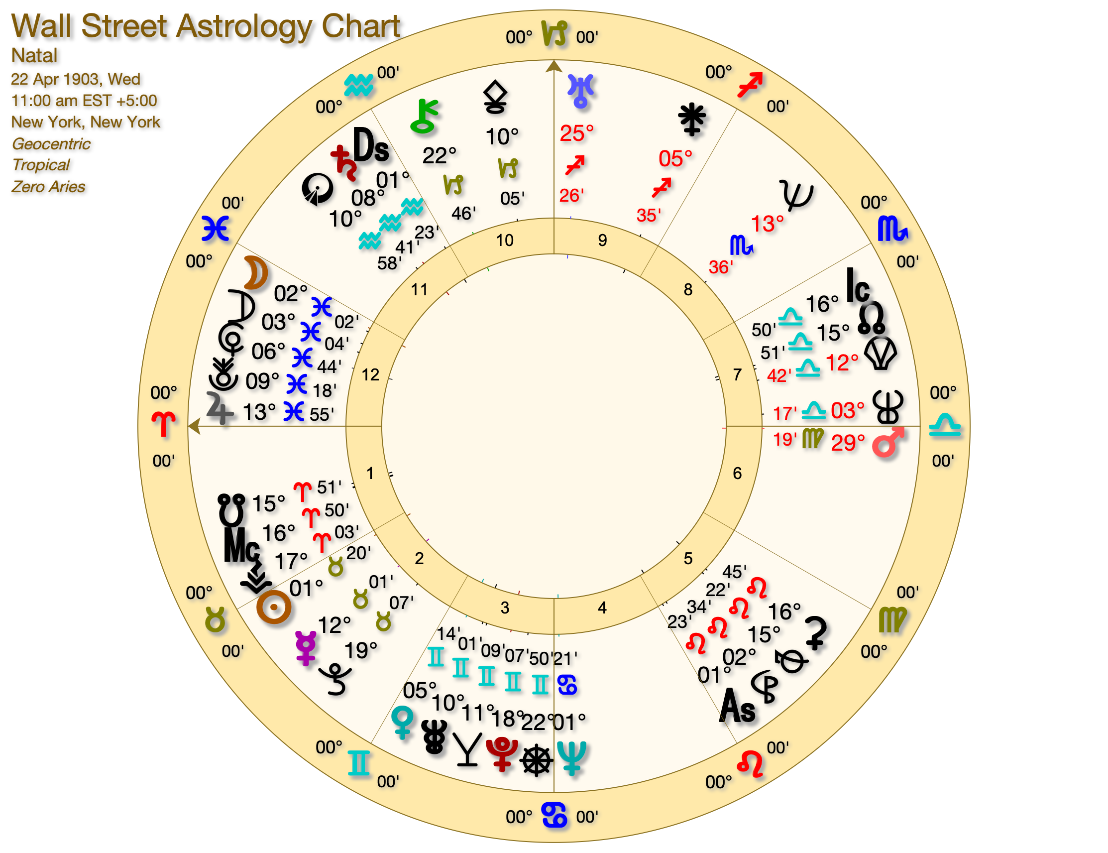 Wall Street Astrology Chart - Financial Astrology 2024-2026