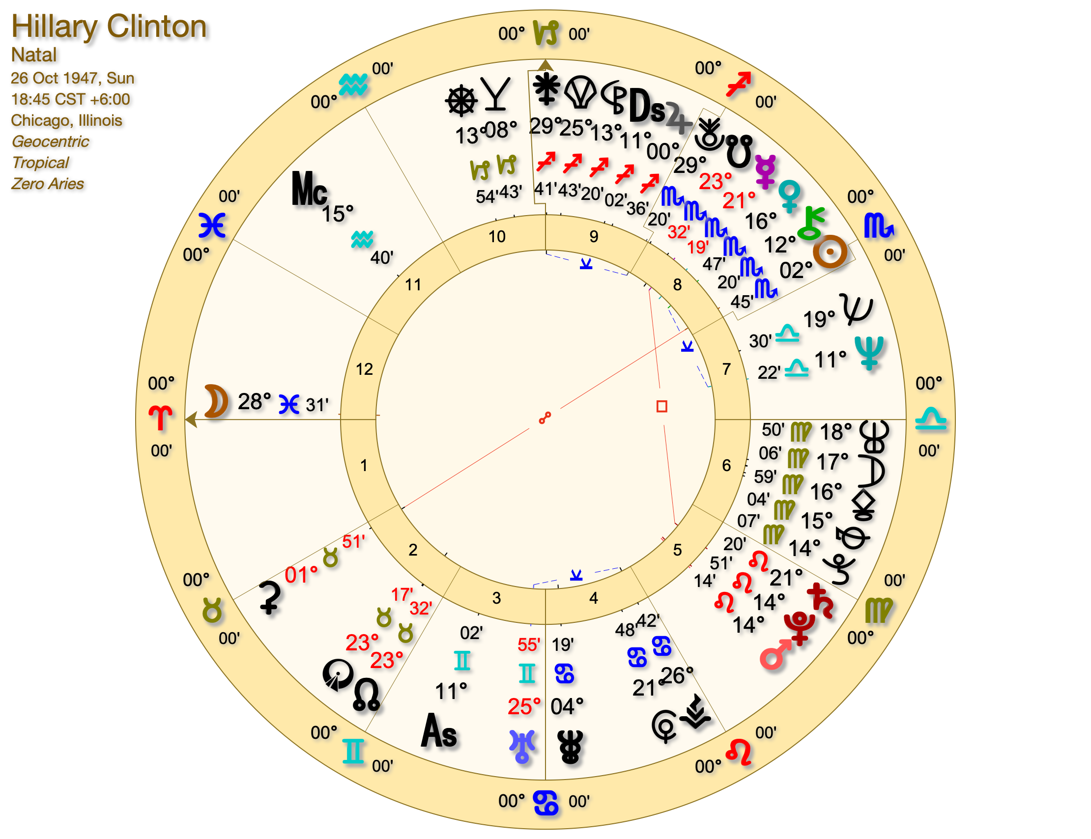 Hillary Clinton Astrology Chart - Hillary Clinton in Astrology