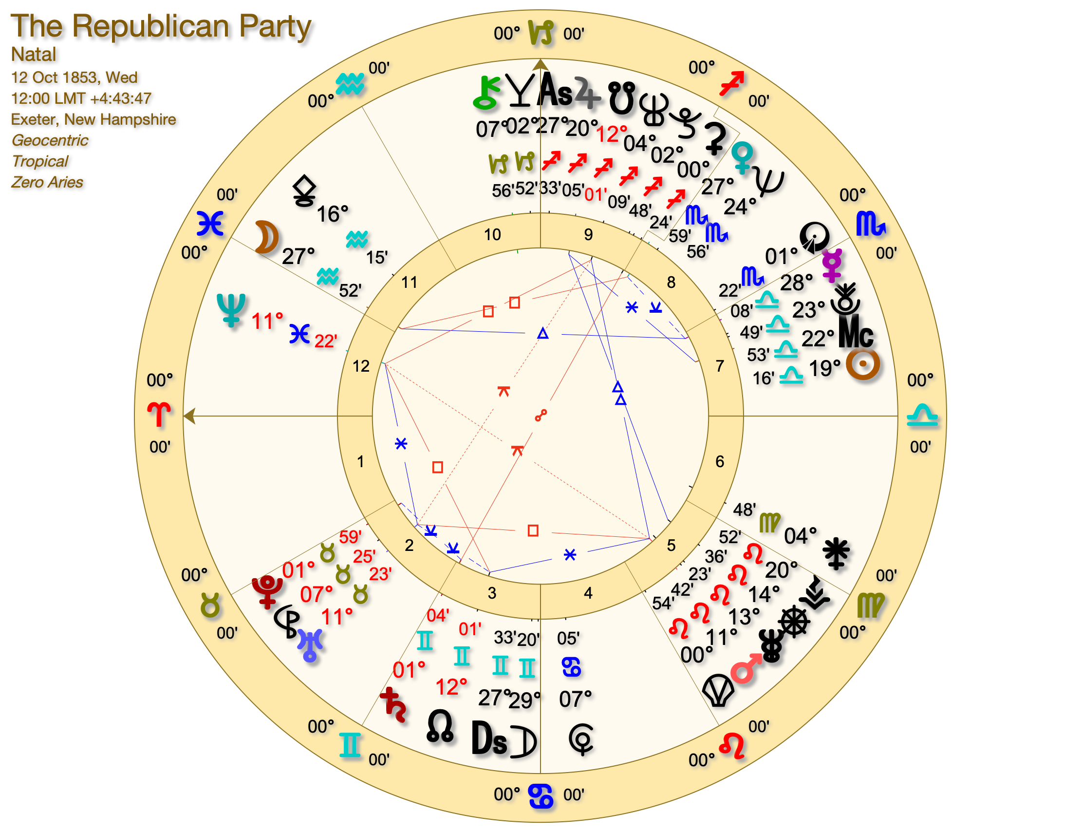 Republican Party USA - Republican Astrology Predictions 2025-2026