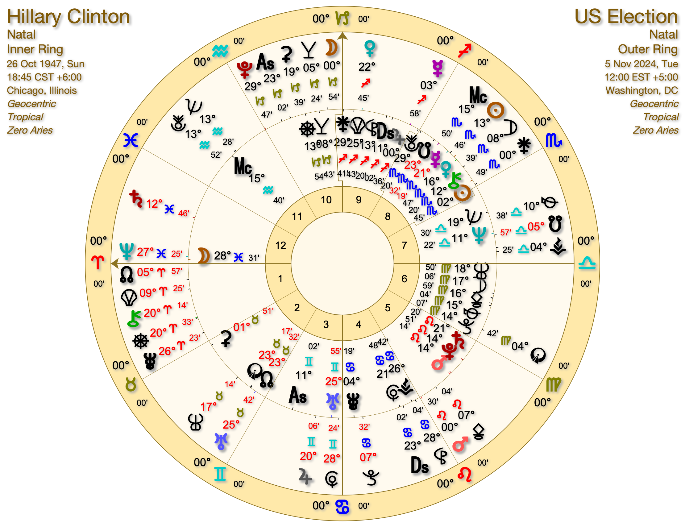 US Election and Hillary - Hillary Clinton in Astrology