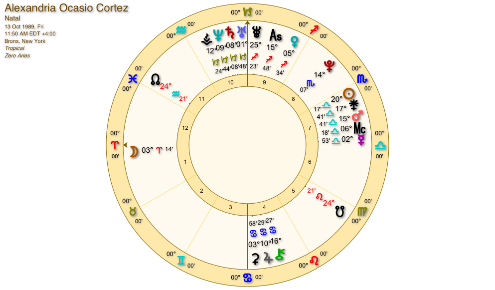 Alexandria Ocasio Cortez - The Democrats' Astrology Chart